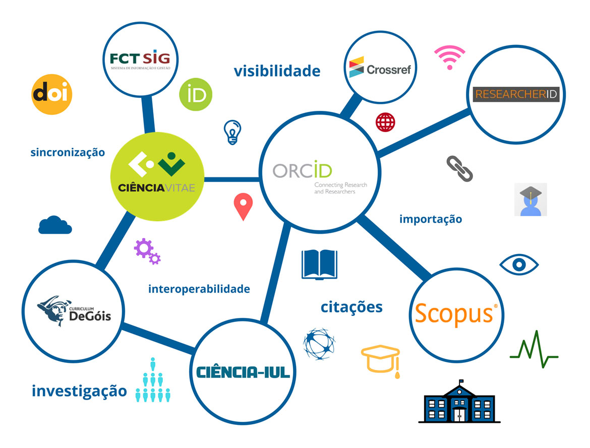 Formação em "Gestão de perfis de investigador e visibilidade"