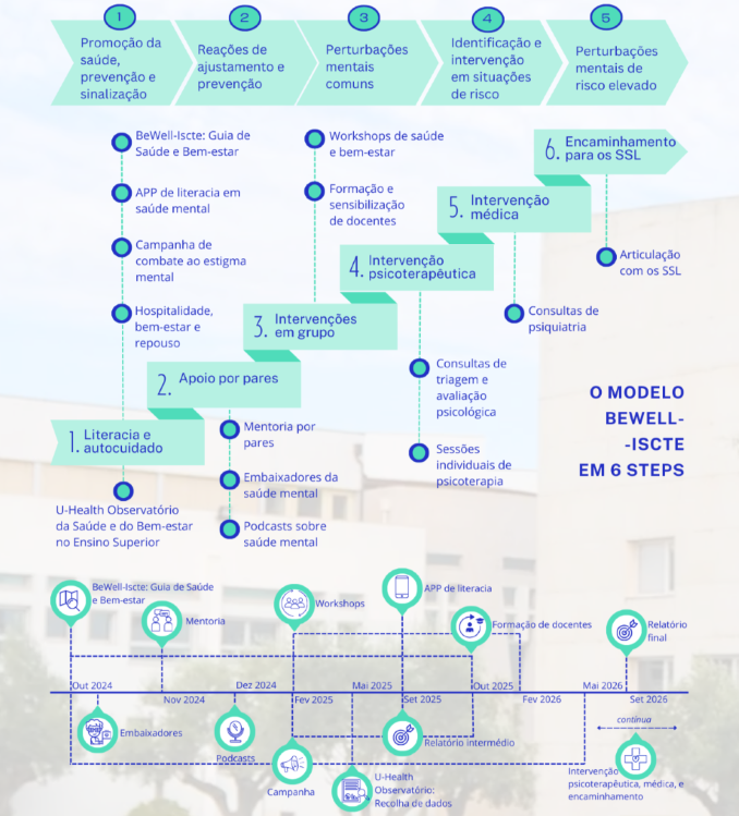 Modelo  e Atividade do projeto BeWell